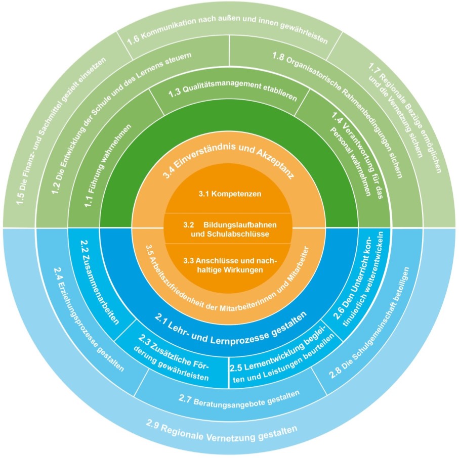 Schulisches Qualitatsmanagement Flottbek